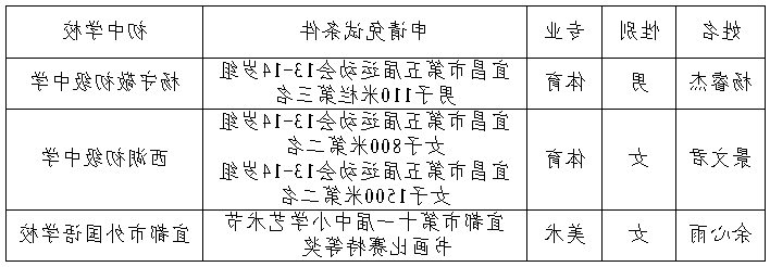 宜都市第一中学 2019年特殊专业招生免试学生名单公告